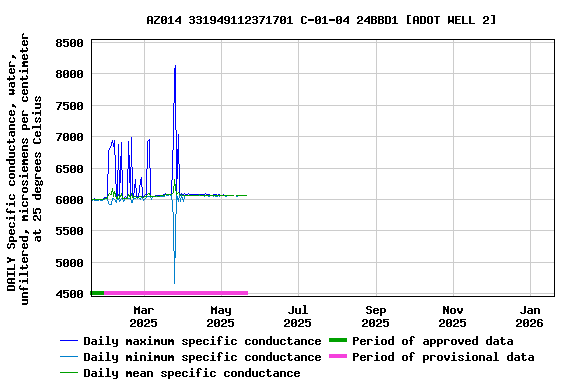 Graph of DAILY Specific conductance, water, unfiltered, microsiemens per centimeter at 25 degrees Celsius