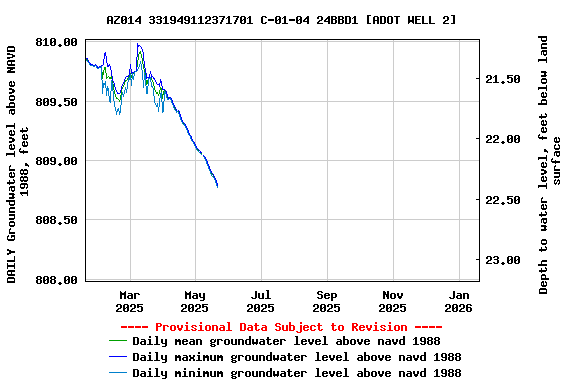 Graph of DAILY Groundwater level above NAVD 1988, feet