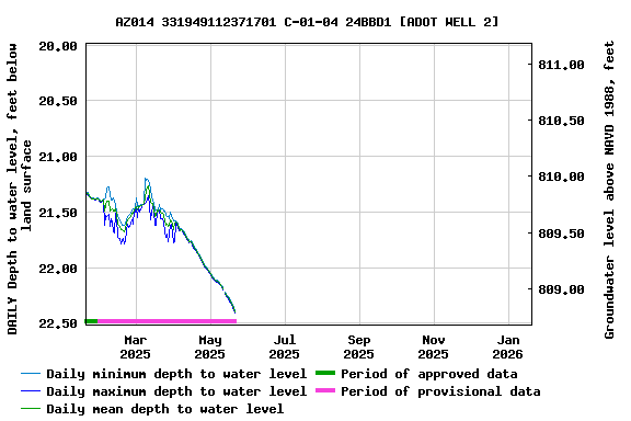 Graph of DAILY Depth to water level, feet below land surface