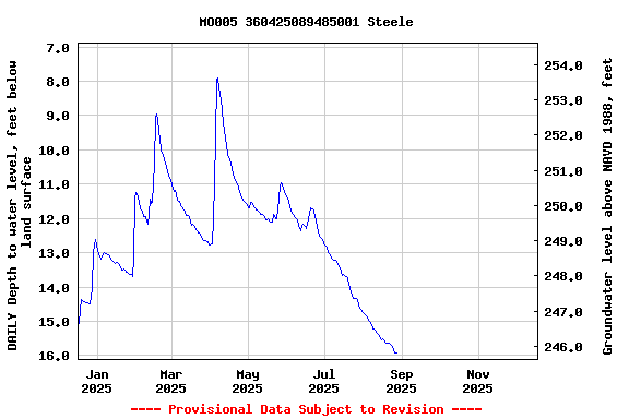 Graph of DAILY Depth to water level, feet below land surface