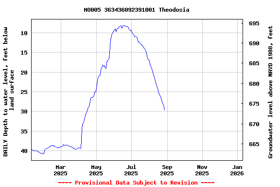 Graph of DAILY Depth to water level, feet below land surface