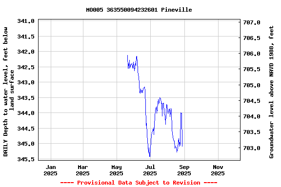 Graph of DAILY Depth to water level, feet below land surface