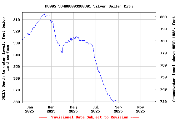 Graph of DAILY Depth to water level, feet below land surface