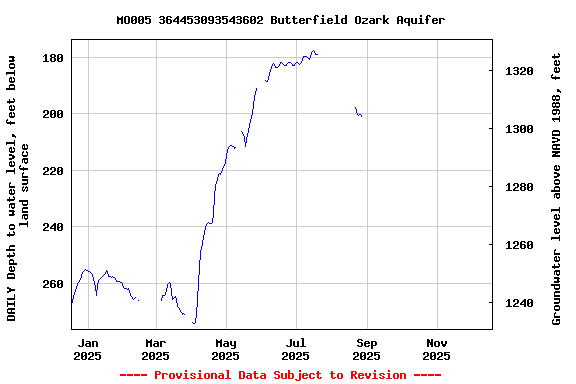 Graph of DAILY Depth to water level, feet below land surface