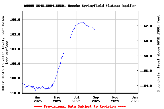 Graph of DAILY Depth to water level, feet below land surface
