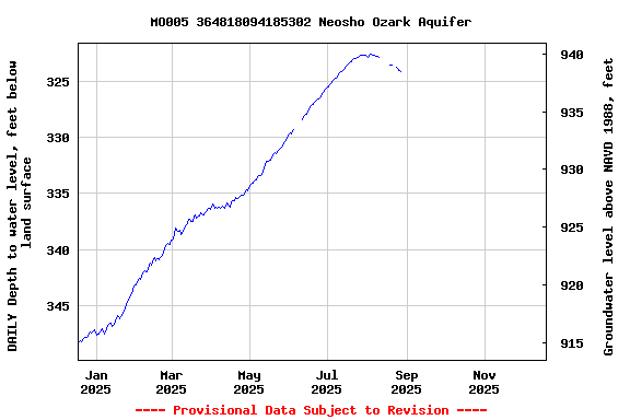 Graph of DAILY Depth to water level, feet below land surface