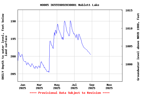 Graph of DAILY Depth to water level, feet below land surface