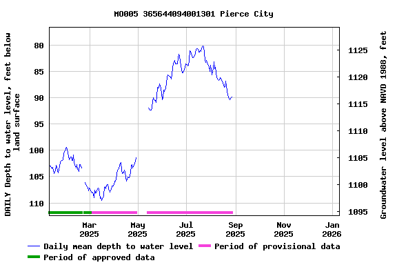 Graph of DAILY Depth to water level, feet below land surface