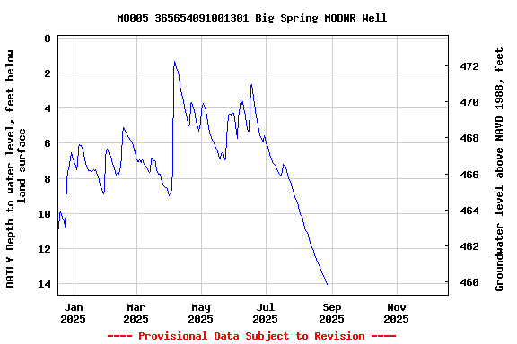 Graph of DAILY Depth to water level, feet below land surface