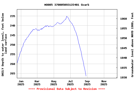 Graph of DAILY Depth to water level, feet below land surface
