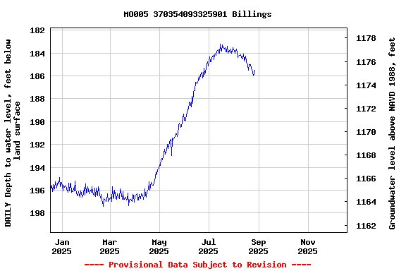 Graph of DAILY Depth to water level, feet below land surface