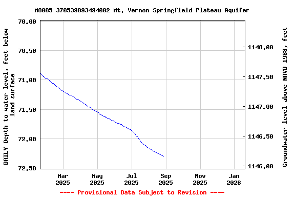 Graph of DAILY Depth to water level, feet below land surface