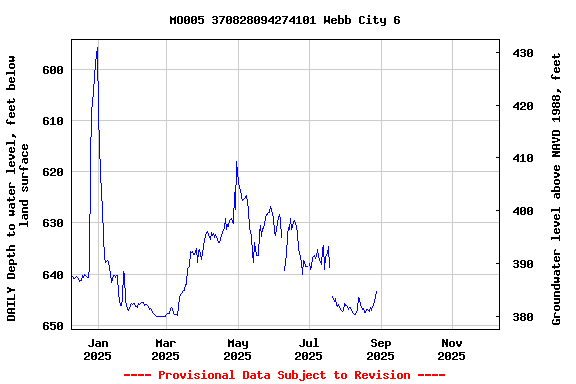 Graph of DAILY Depth to water level, feet below land surface