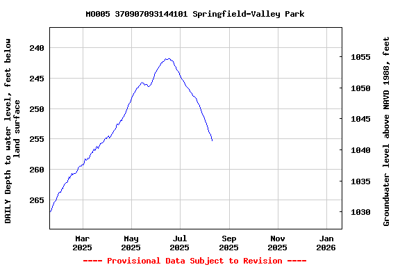 Graph of DAILY Depth to water level, feet below land surface