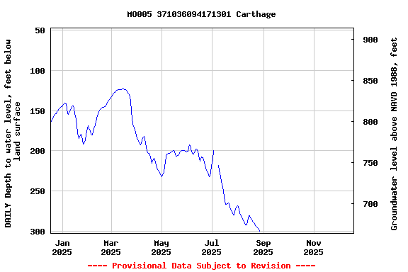 Graph of DAILY Depth to water level, feet below land surface