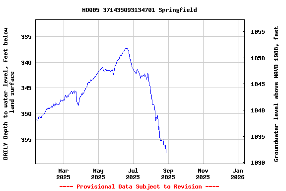 Graph of DAILY Depth to water level, feet below land surface