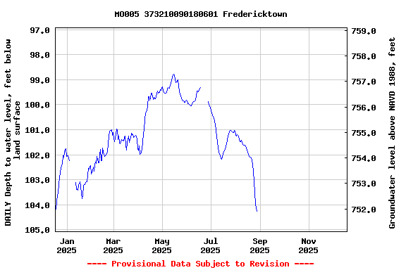 Graph of DAILY Depth to water level, feet below land surface