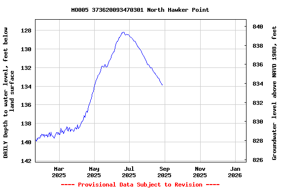 Graph of DAILY Depth to water level, feet below land surface