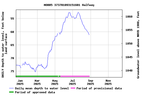 Graph of DAILY Depth to water level, feet below land surface