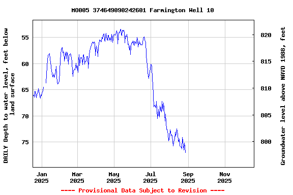 Graph of DAILY Depth to water level, feet below land surface