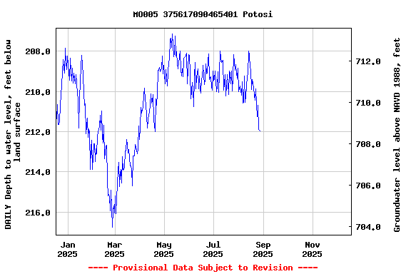 Graph of DAILY Depth to water level, feet below land surface