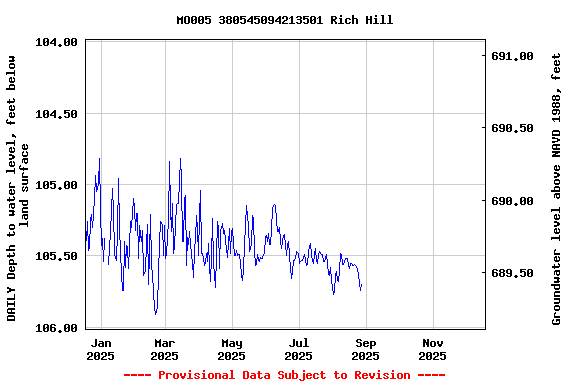 Graph of DAILY Depth to water level, feet below land surface