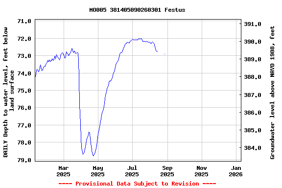 Graph of DAILY Depth to water level, feet below land surface