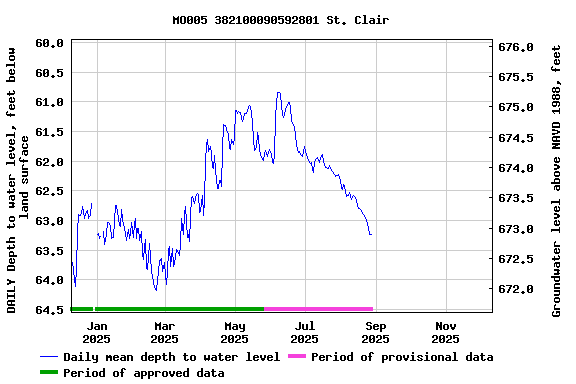 Graph of DAILY Depth to water level, feet below land surface