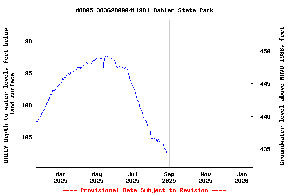 Graph of DAILY Depth to water level, feet below land surface