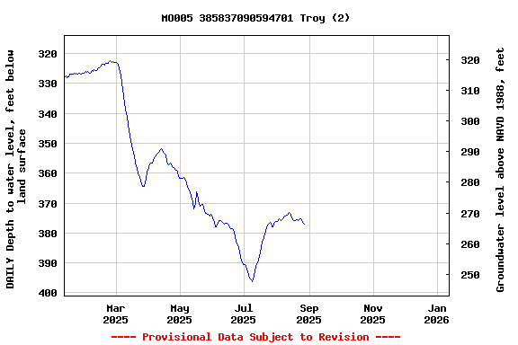 Graph of DAILY Depth to water level, feet below land surface