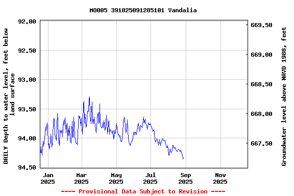 Graph of DAILY Depth to water level, feet below land surface