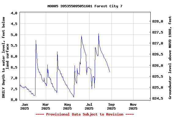 Graph of DAILY Depth to water level, feet below land surface