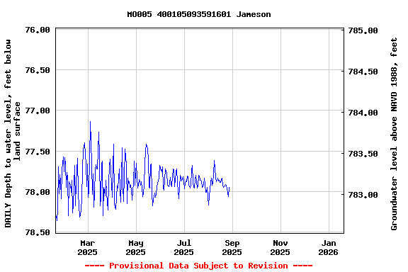 Graph of DAILY Depth to water level, feet below land surface