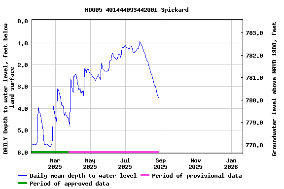 Graph of DAILY Depth to water level, feet below land surface
