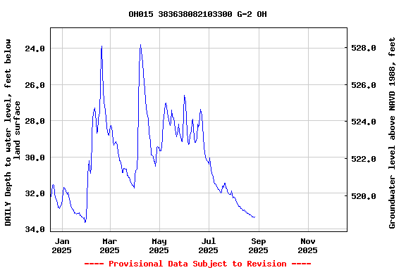 Graph of DAILY Depth to water level, feet below land surface