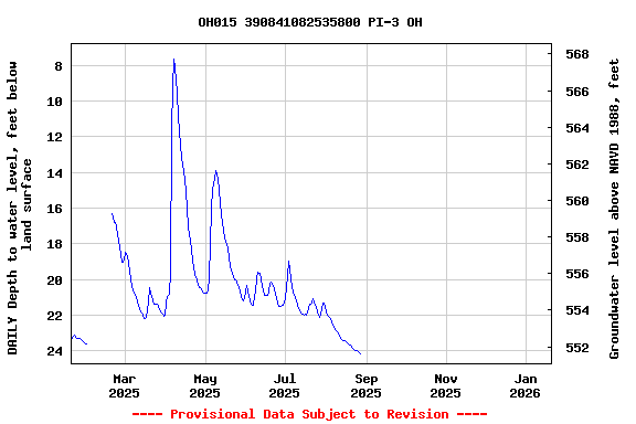 Graph of DAILY Depth to water level, feet below land surface