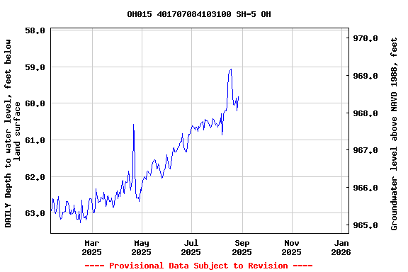 Graph of DAILY Depth to water level, feet below land surface