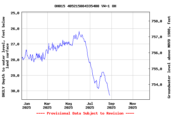 Graph of DAILY Depth to water level, feet below land surface