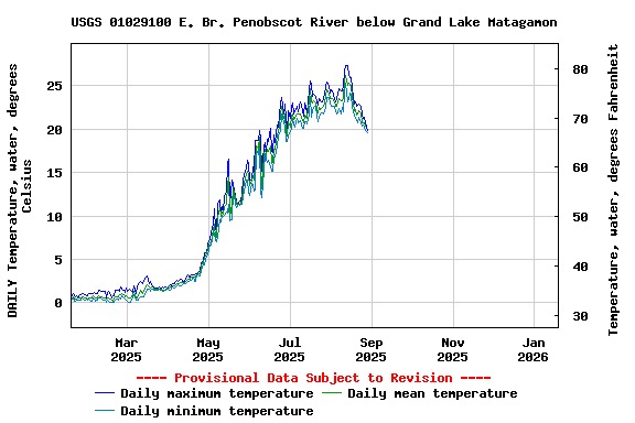 Graph of DAILY Temperature, water, degrees Celsius