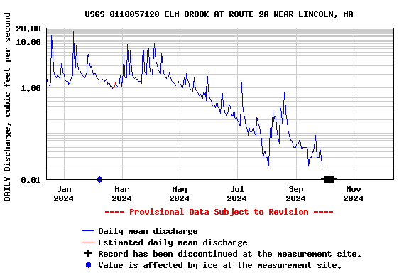 Graph of DAILY Discharge, cubic feet per second