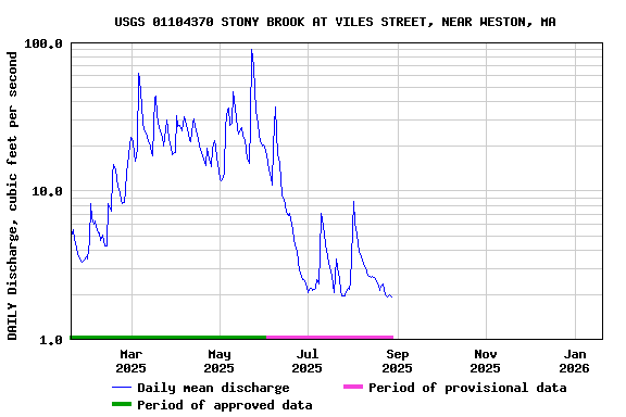 Graph of DAILY Discharge, cubic feet per second