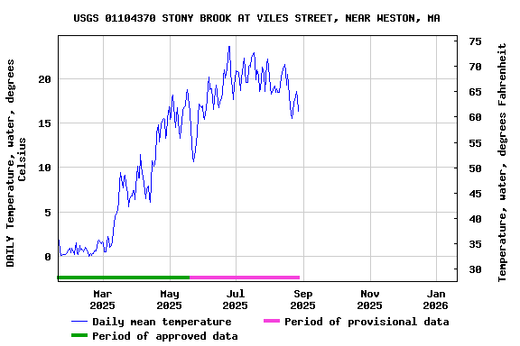 Graph of DAILY Temperature, water, degrees Celsius