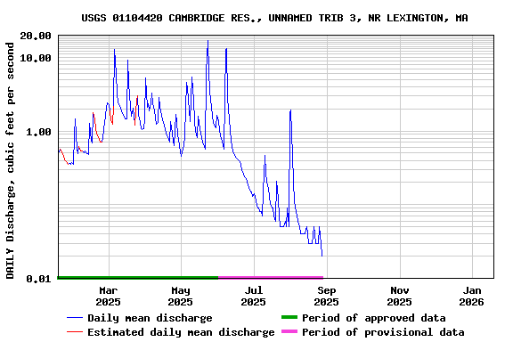 Graph of DAILY Discharge, cubic feet per second