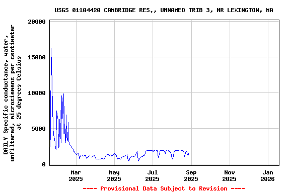 Graph of DAILY Specific conductance, water, unfiltered, microsiemens per centimeter at 25 degrees Celsius