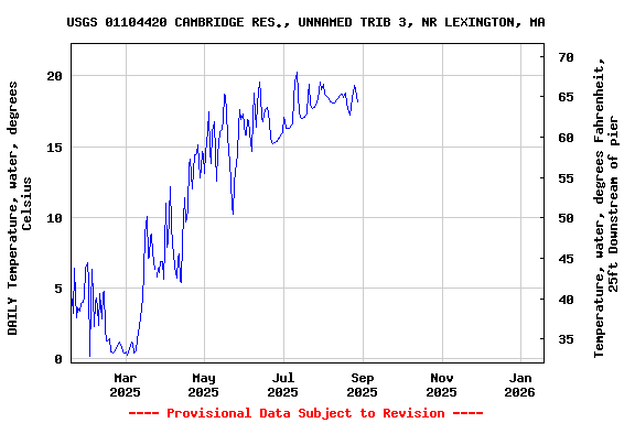 Graph of DAILY Temperature, water, degrees Celsius