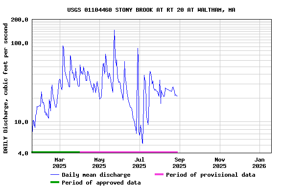Graph of DAILY Discharge, cubic feet per second