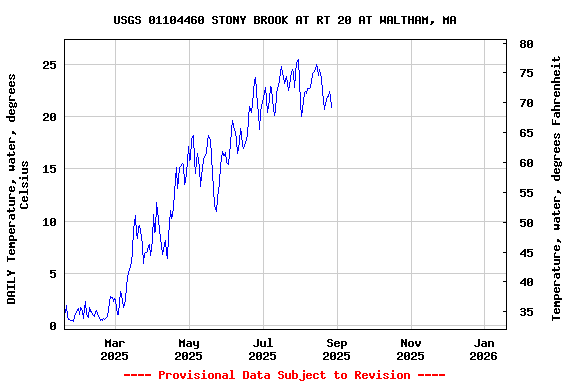 Graph of DAILY Temperature, water, degrees Celsius