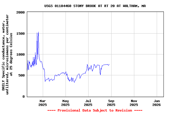 Graph of DAILY Specific conductance, water, unfiltered, microsiemens per centimeter at 25 degrees Celsius