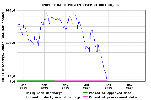 Graph of DAILY Discharge, cubic feet per second