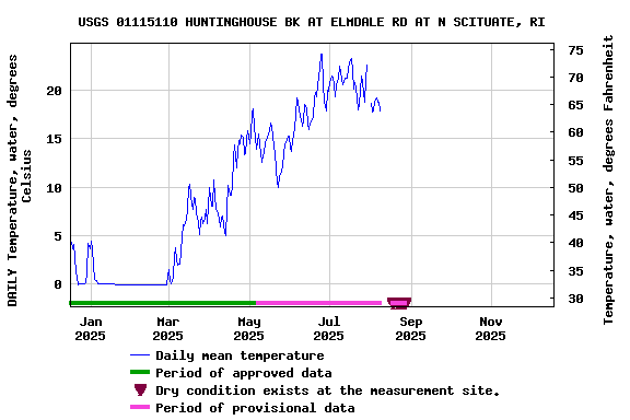Graph of DAILY Temperature, water, degrees Celsius